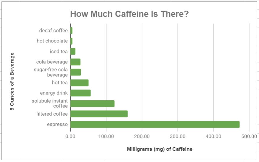 beverages and Caffeine chart for Minneapolis and St. Paul